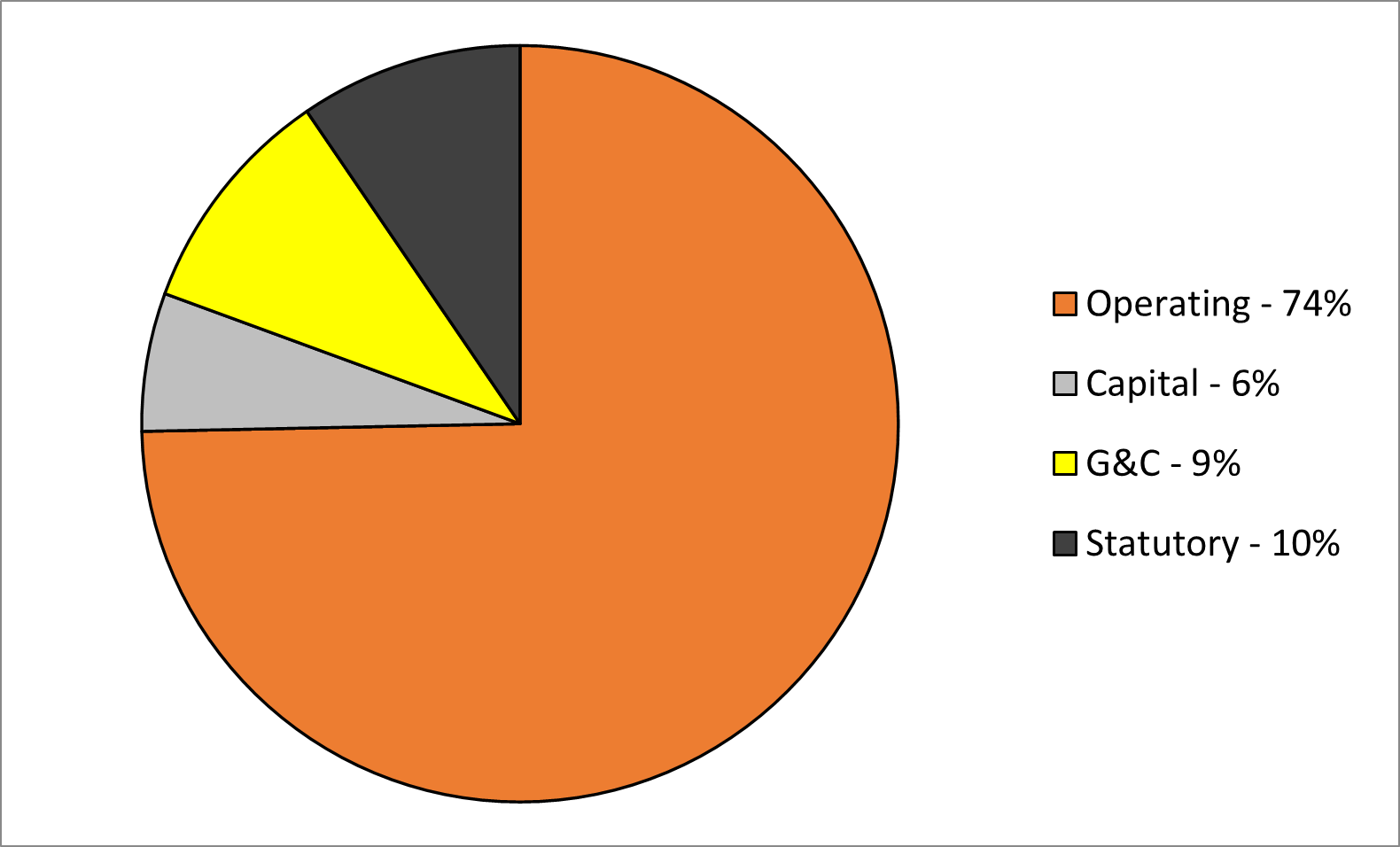 Distribution of Main Estimates - By Vote