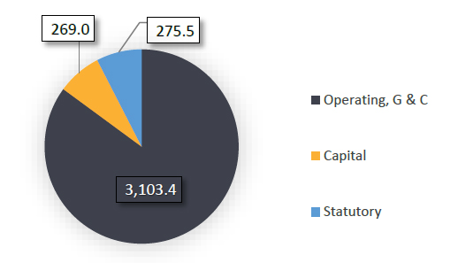 Correctional Service  of Canada Proposed Authorities To Date