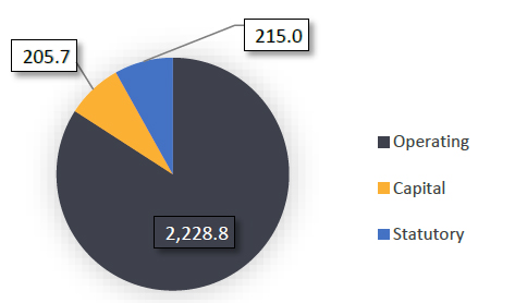 Canada  Border Services Agency 2024-25 Main Estimates - by Vote