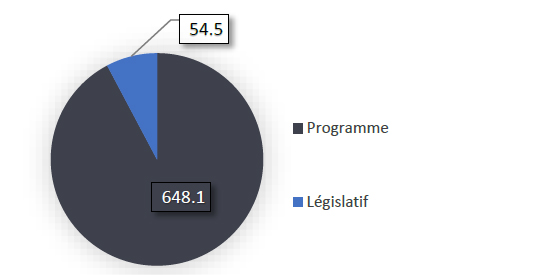 Service canadien du renseignement de sécurité budget principal des dépenses 2024-2025 par crédit