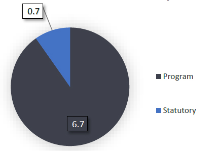 Office  of the Correctional Investigator 2024-25 Main Estimates - by Vote