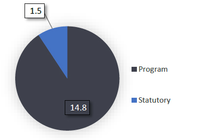 Civilian  Review and Complaints for the Royal Canadian Mounted Police 2024-25 Main Estimates - by Vote