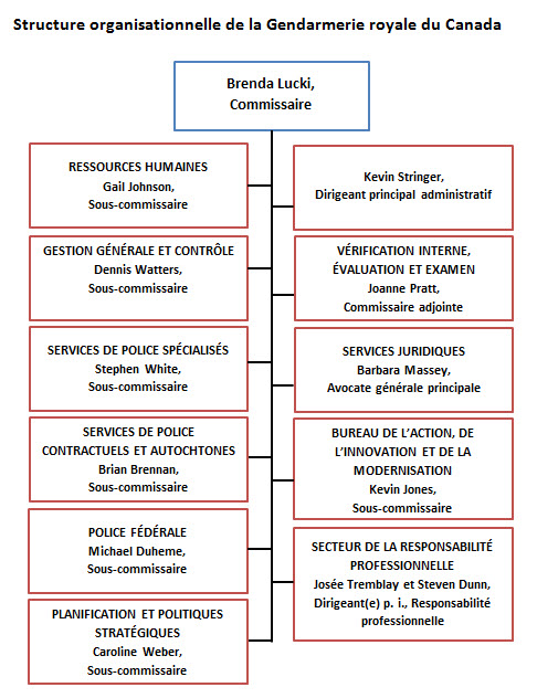 Structure organisationnelle de la Gendarmerie royale du Canada