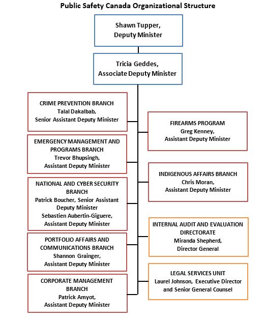 Public Safety Canada Organizational Structure